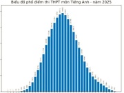 Phổ điểm thi khối D01 (D1) THPT 2025